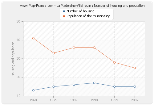 La Madeleine-Villefrouin : Number of housing and population